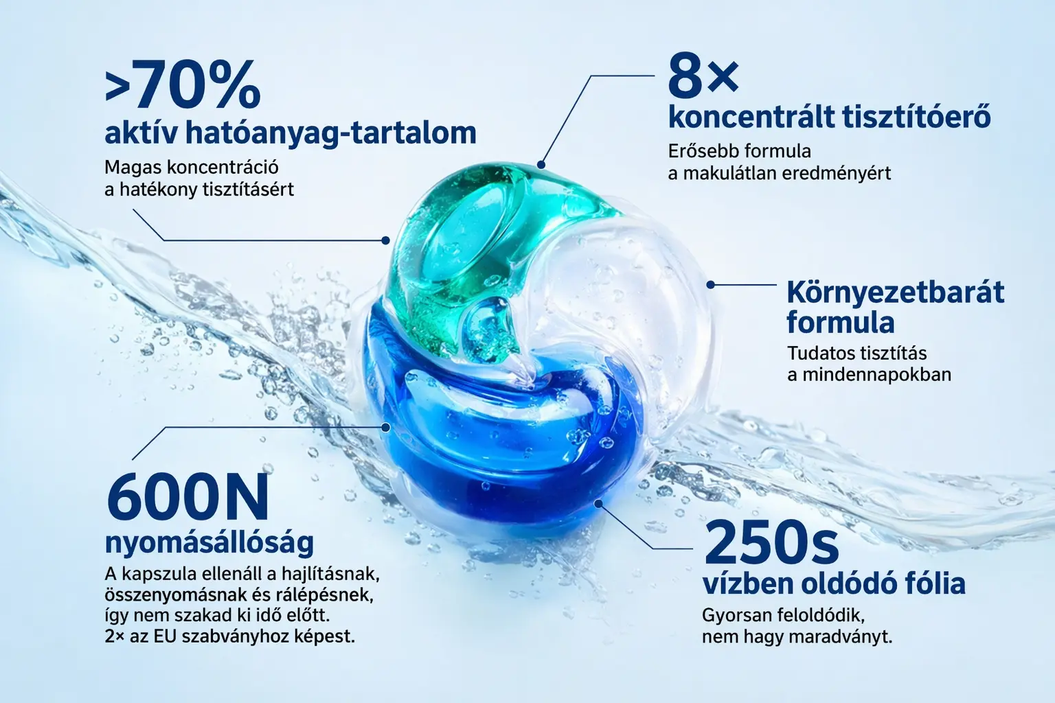Aquadrop partner teljesítmény vizuális összefoglaló